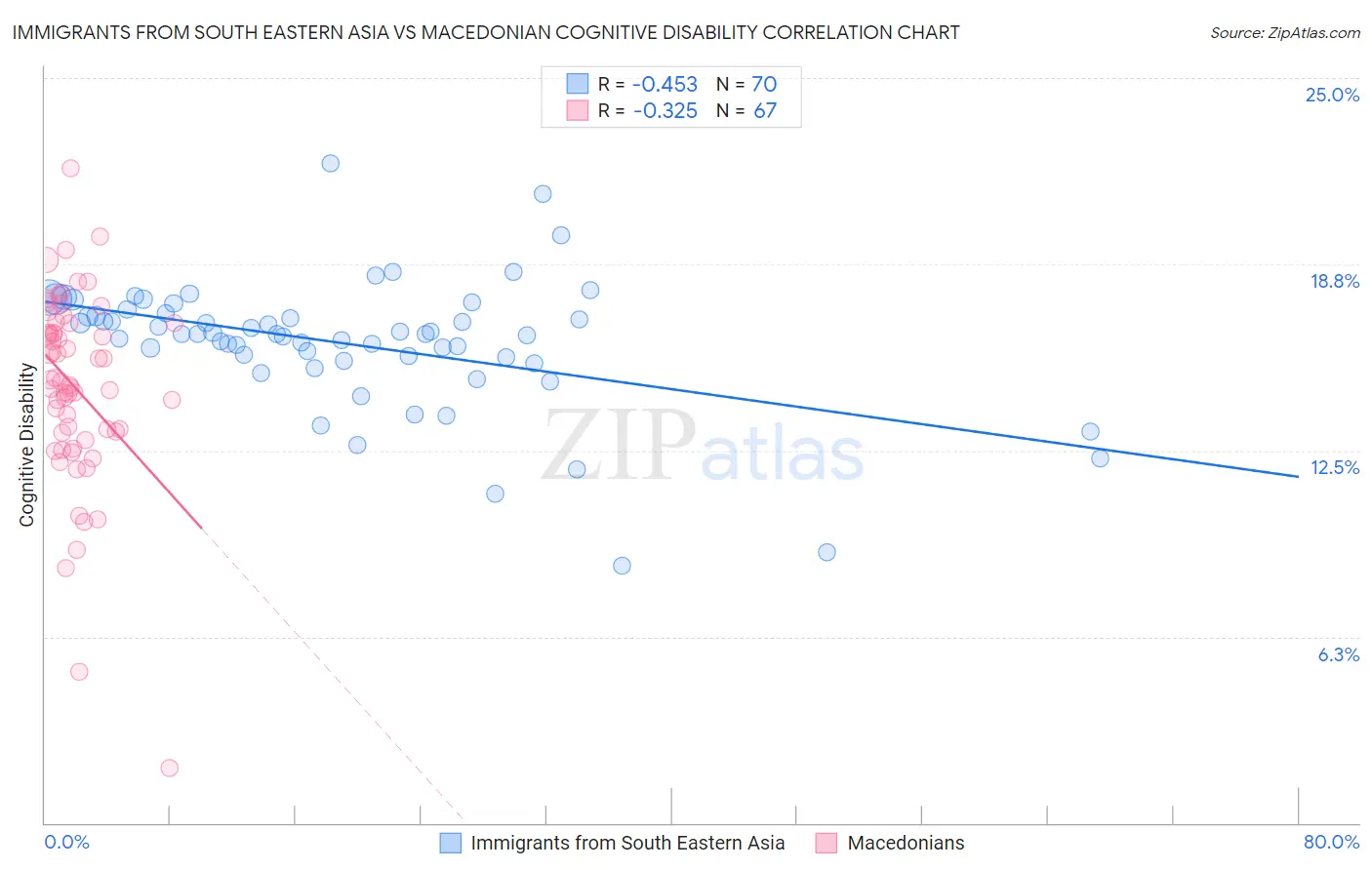 Immigrants from South Eastern Asia vs Macedonian Cognitive Disability
