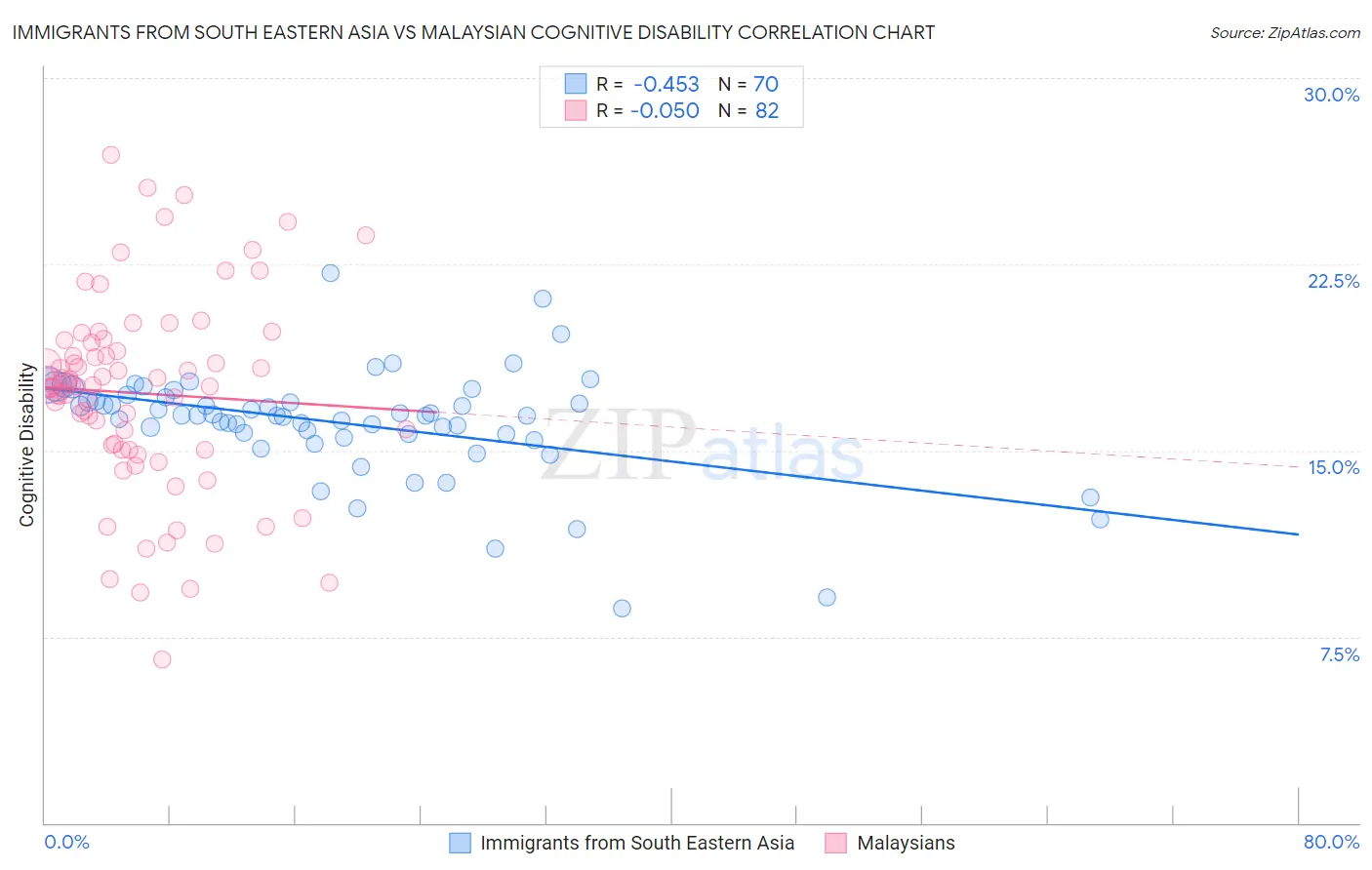 Immigrants from South Eastern Asia vs Malaysian Cognitive Disability