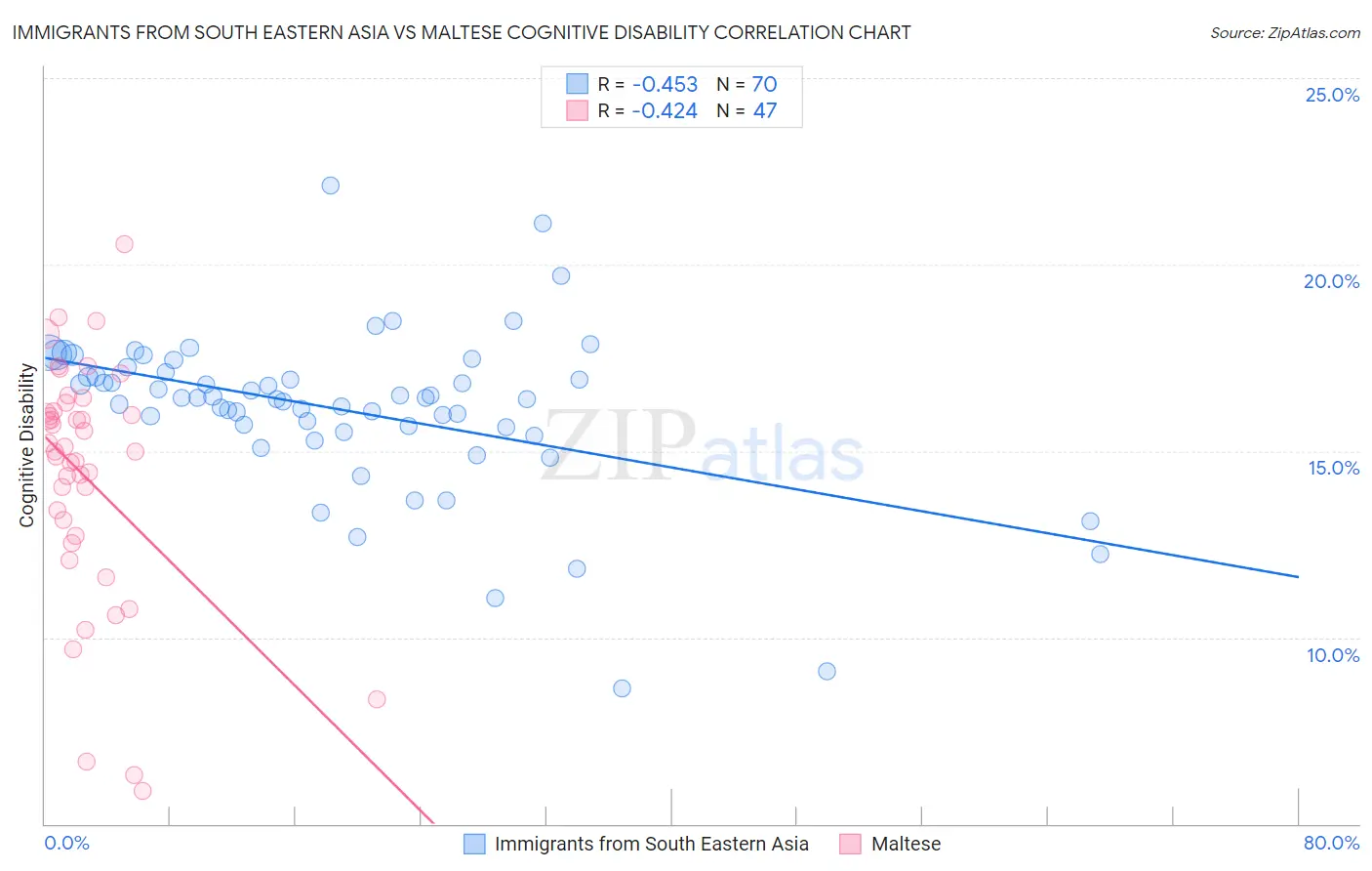 Immigrants from South Eastern Asia vs Maltese Cognitive Disability