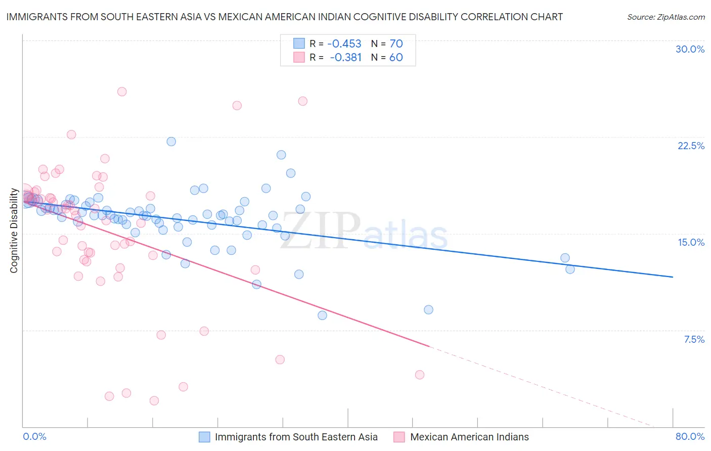 Immigrants from South Eastern Asia vs Mexican American Indian Cognitive Disability