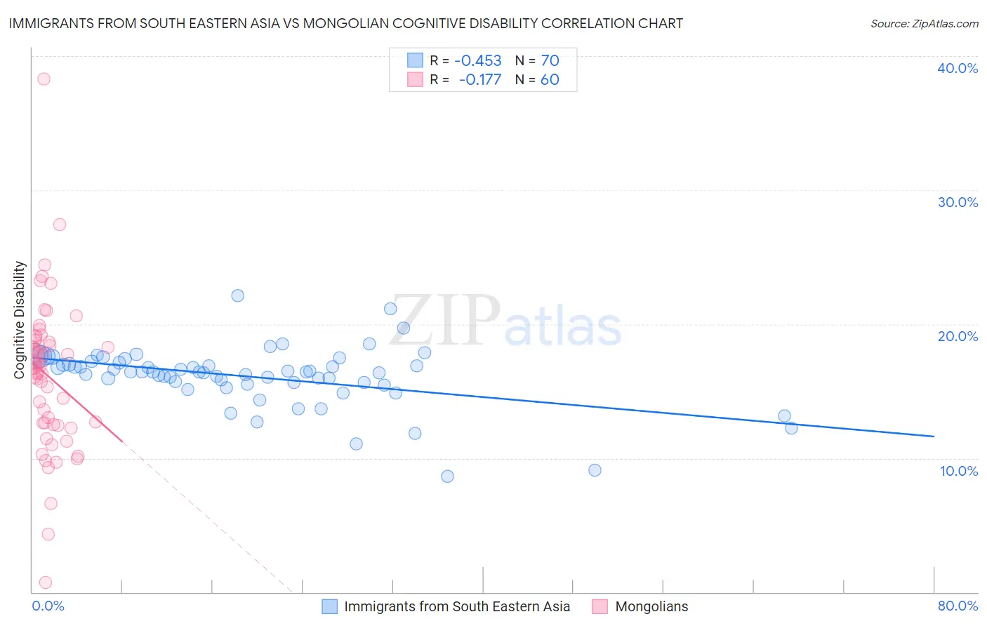 Immigrants from South Eastern Asia vs Mongolian Cognitive Disability