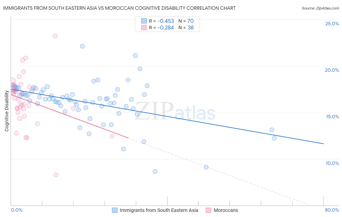 Immigrants from South Eastern Asia vs Moroccan Cognitive Disability