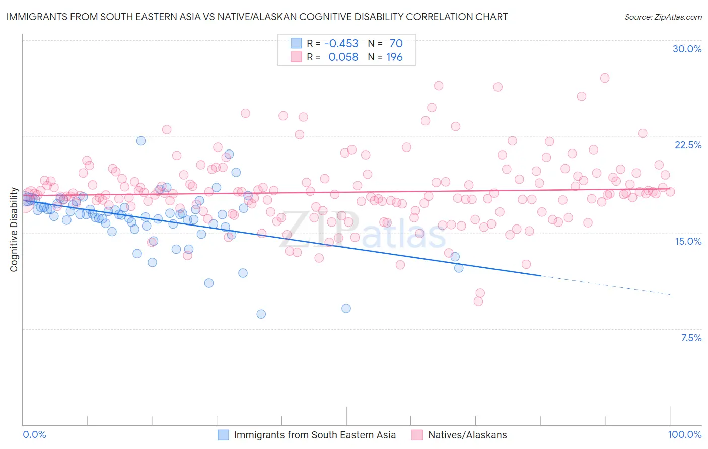 Immigrants from South Eastern Asia vs Native/Alaskan Cognitive Disability