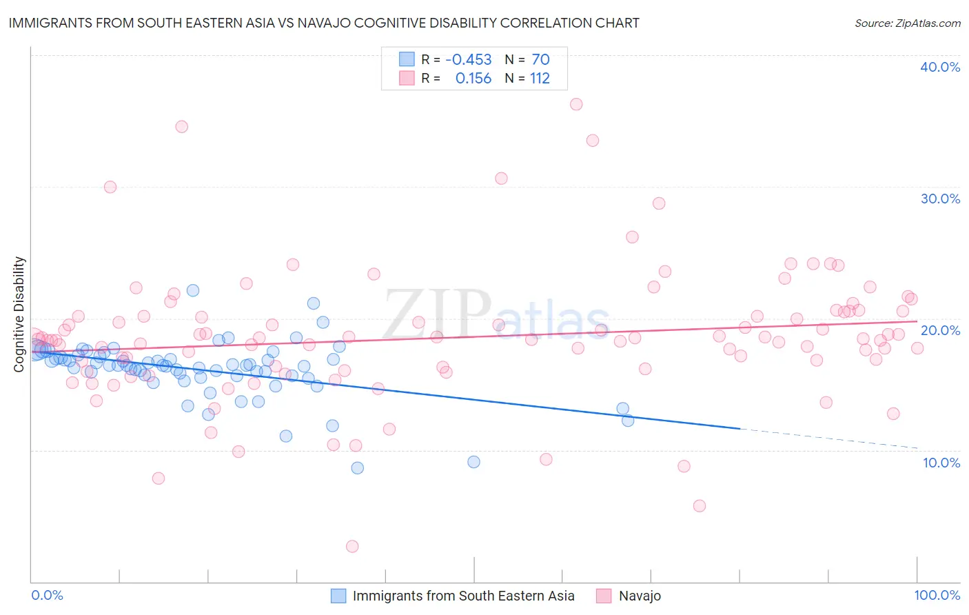 Immigrants from South Eastern Asia vs Navajo Cognitive Disability