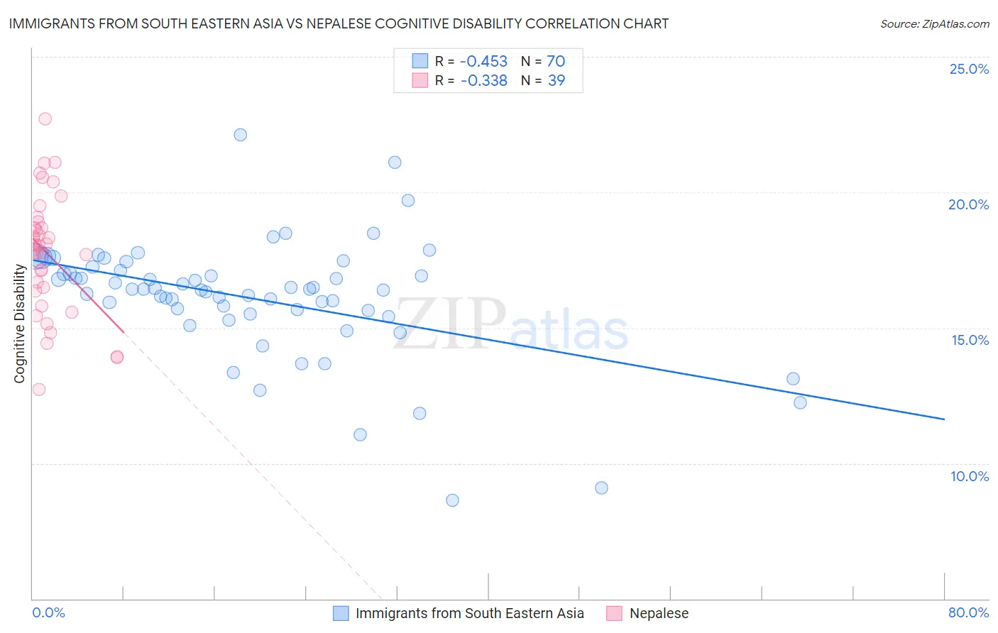 Immigrants from South Eastern Asia vs Nepalese Cognitive Disability