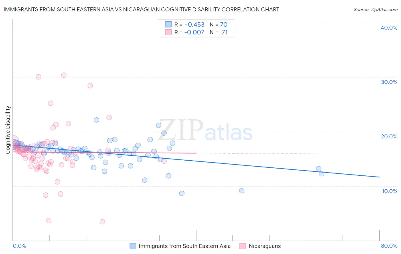 Immigrants from South Eastern Asia vs Nicaraguan Cognitive Disability