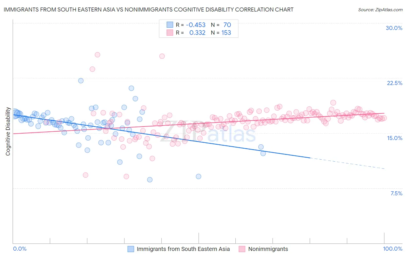 Immigrants from South Eastern Asia vs Nonimmigrants Cognitive Disability