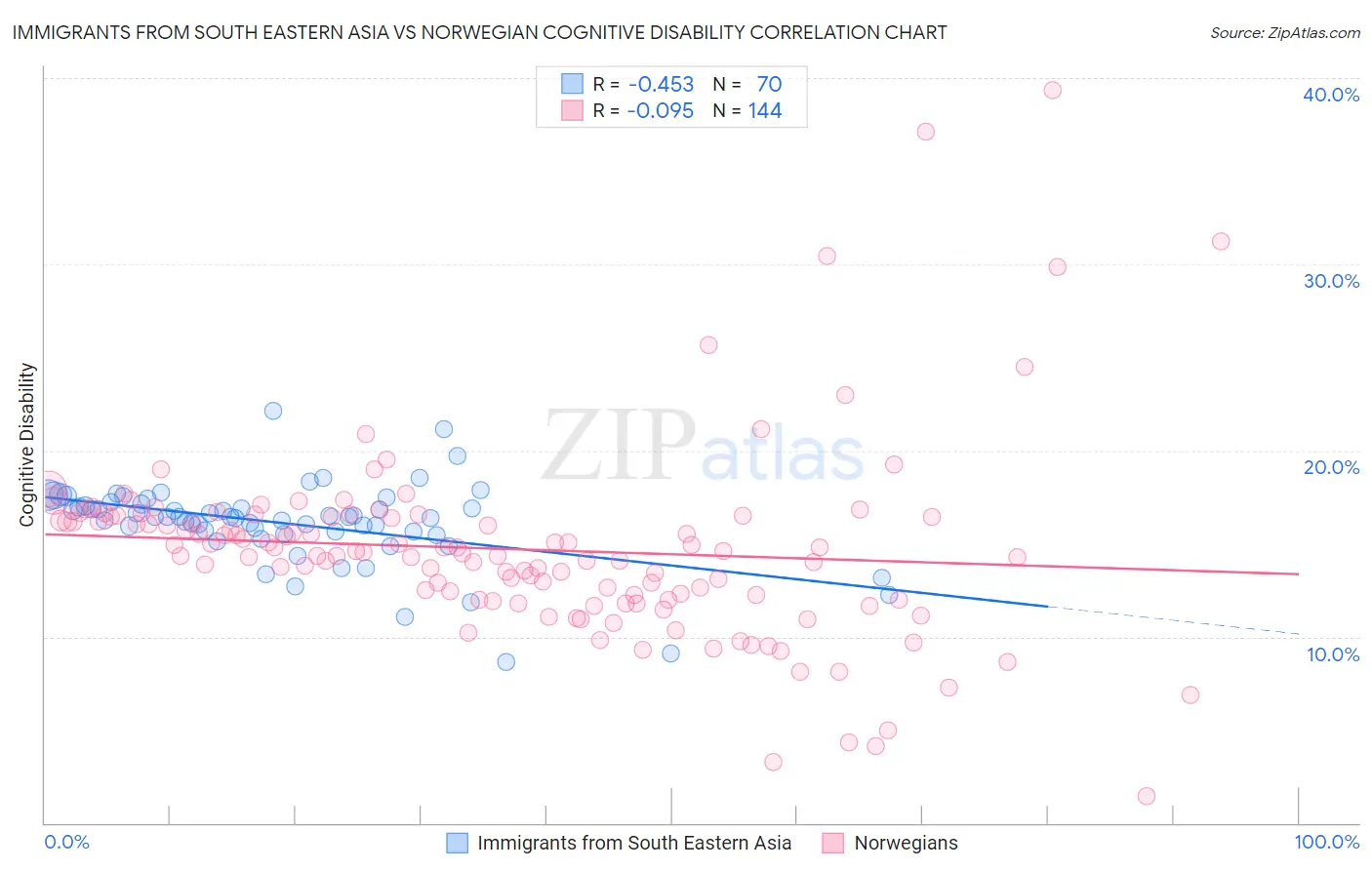Immigrants from South Eastern Asia vs Norwegian Cognitive Disability