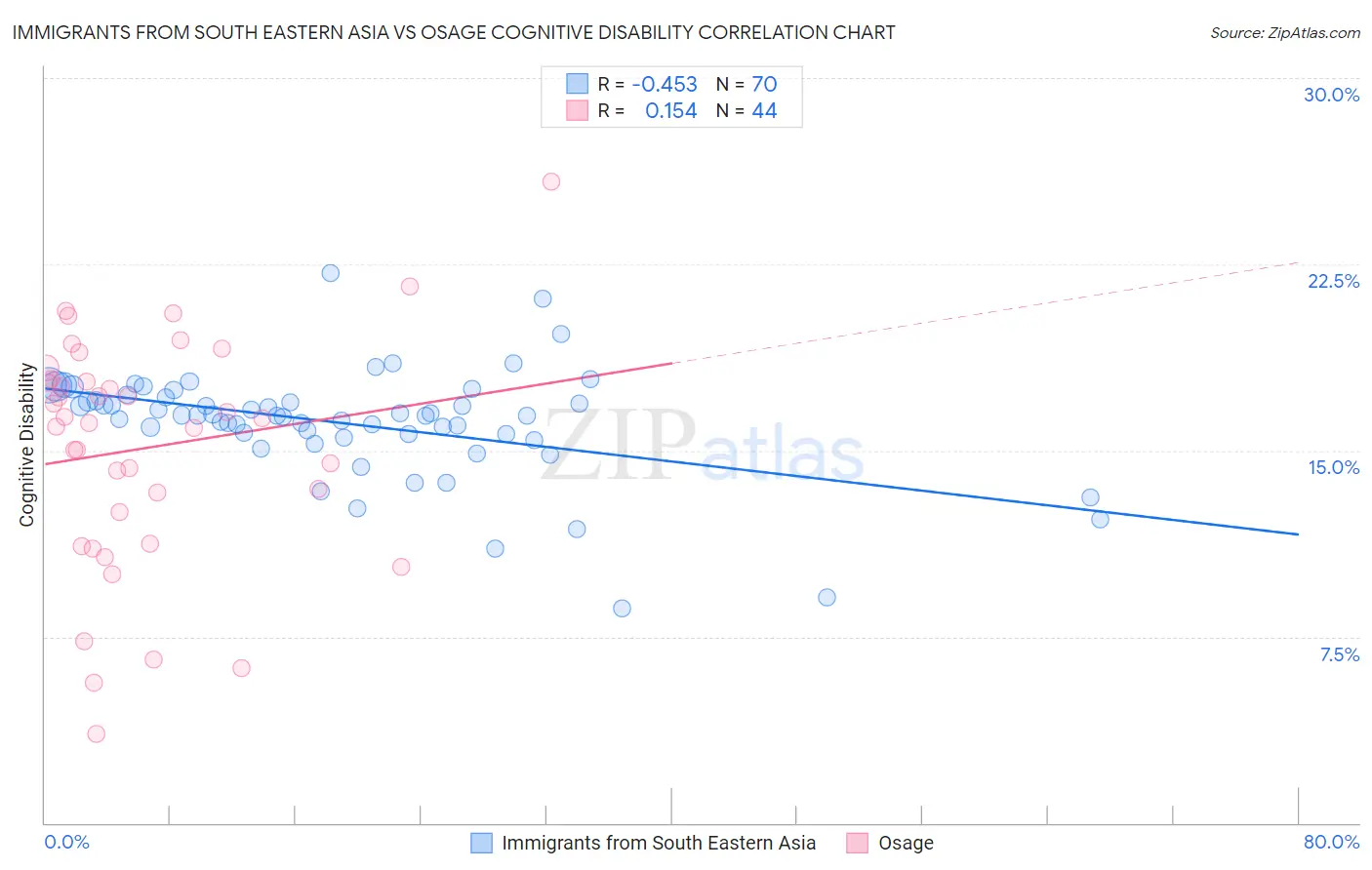 Immigrants from South Eastern Asia vs Osage Cognitive Disability