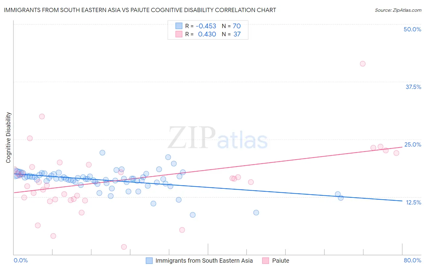 Immigrants from South Eastern Asia vs Paiute Cognitive Disability