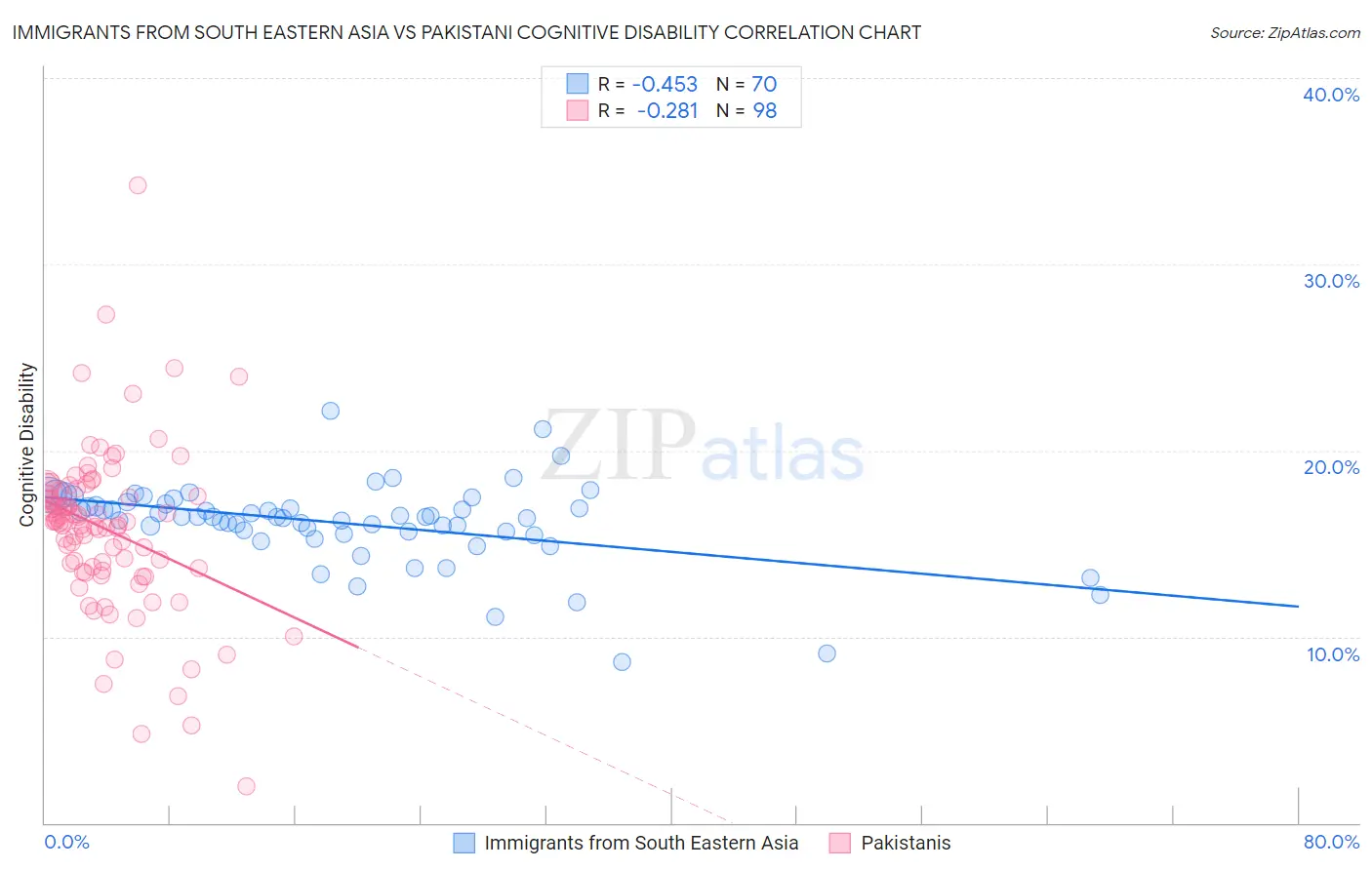 Immigrants from South Eastern Asia vs Pakistani Cognitive Disability