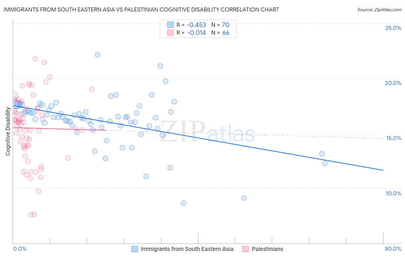 Immigrants from South Eastern Asia vs Palestinian Cognitive Disability