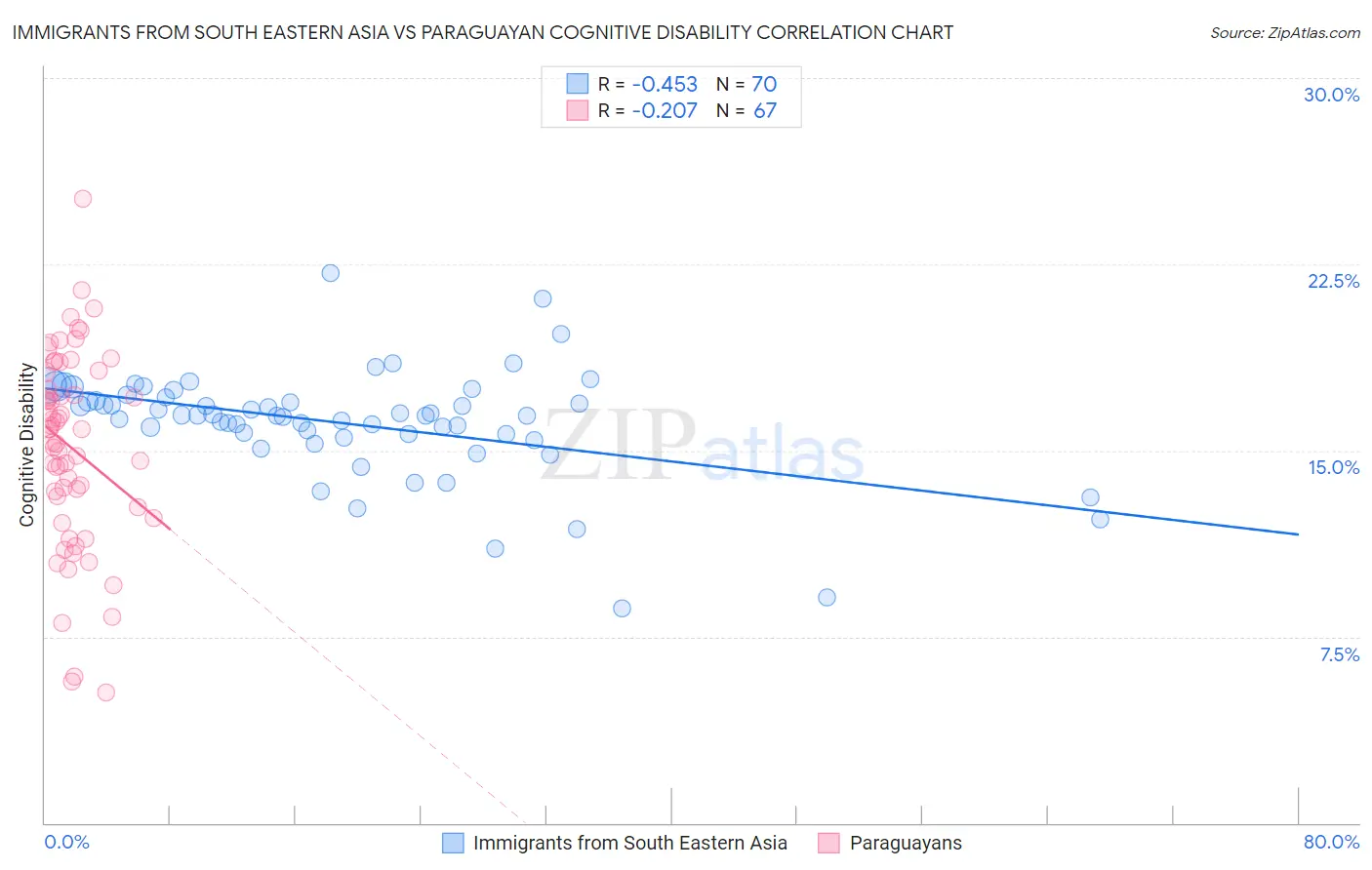 Immigrants from South Eastern Asia vs Paraguayan Cognitive Disability