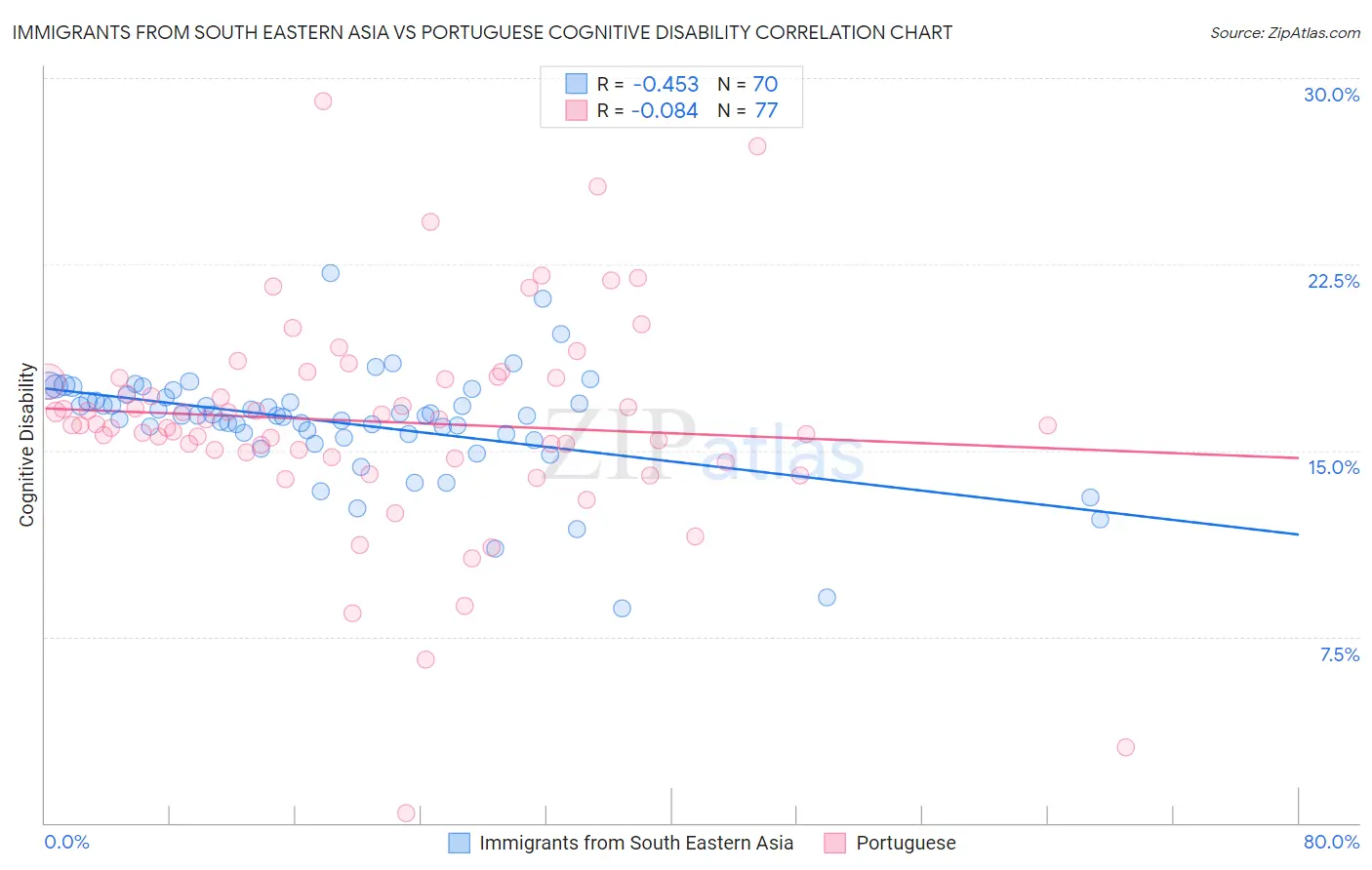 Immigrants from South Eastern Asia vs Portuguese Cognitive Disability