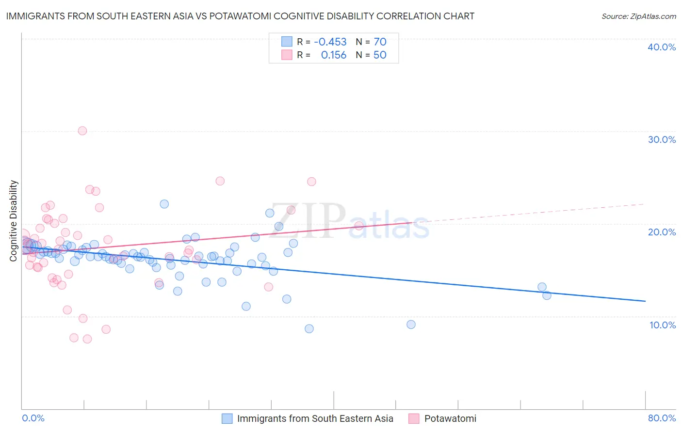 Immigrants from South Eastern Asia vs Potawatomi Cognitive Disability