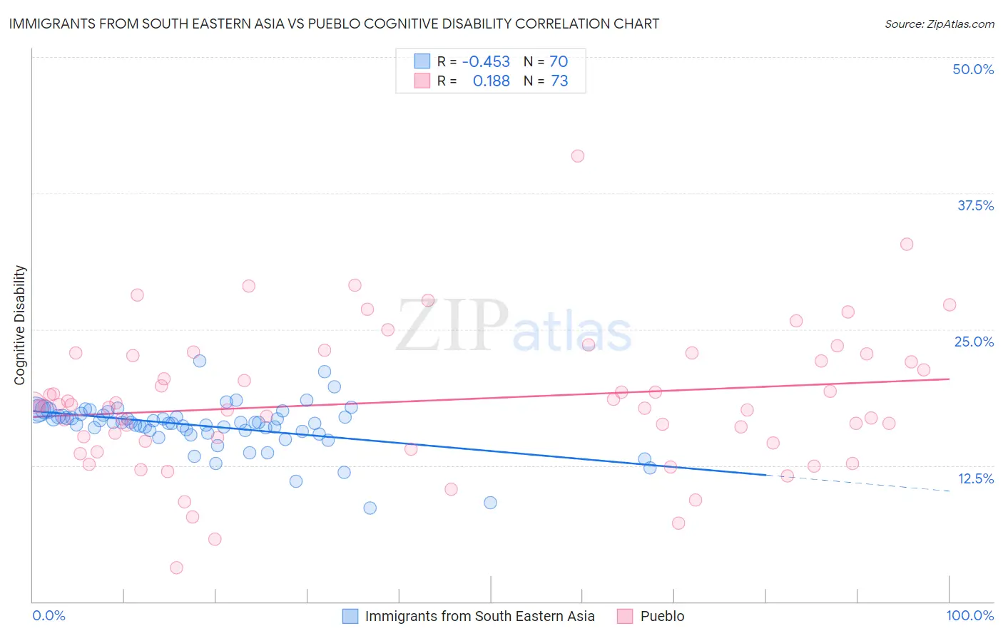 Immigrants from South Eastern Asia vs Pueblo Cognitive Disability