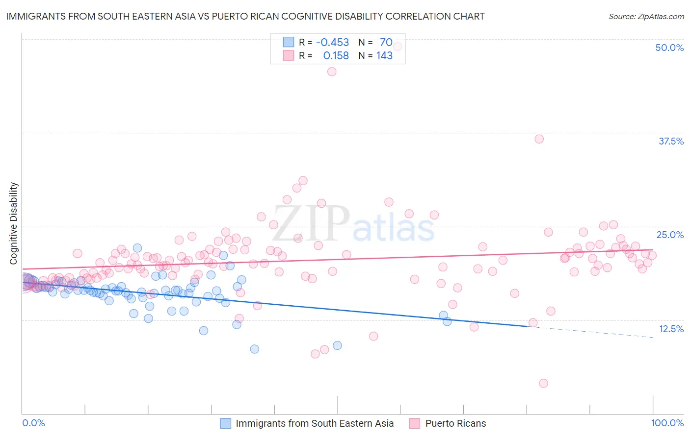 Immigrants from South Eastern Asia vs Puerto Rican Cognitive Disability