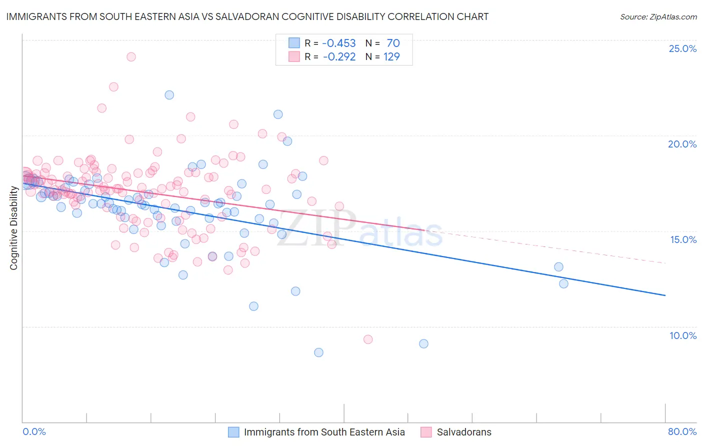 Immigrants from South Eastern Asia vs Salvadoran Cognitive Disability