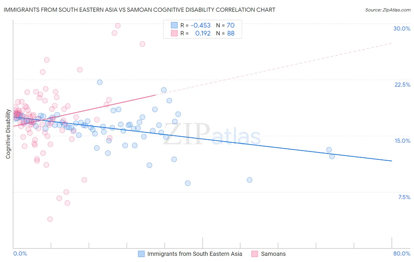 Immigrants from South Eastern Asia vs Samoan Cognitive Disability