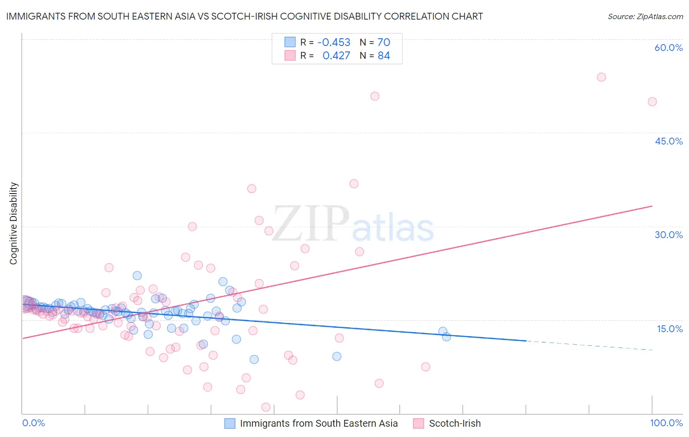 Immigrants from South Eastern Asia vs Scotch-Irish Cognitive Disability