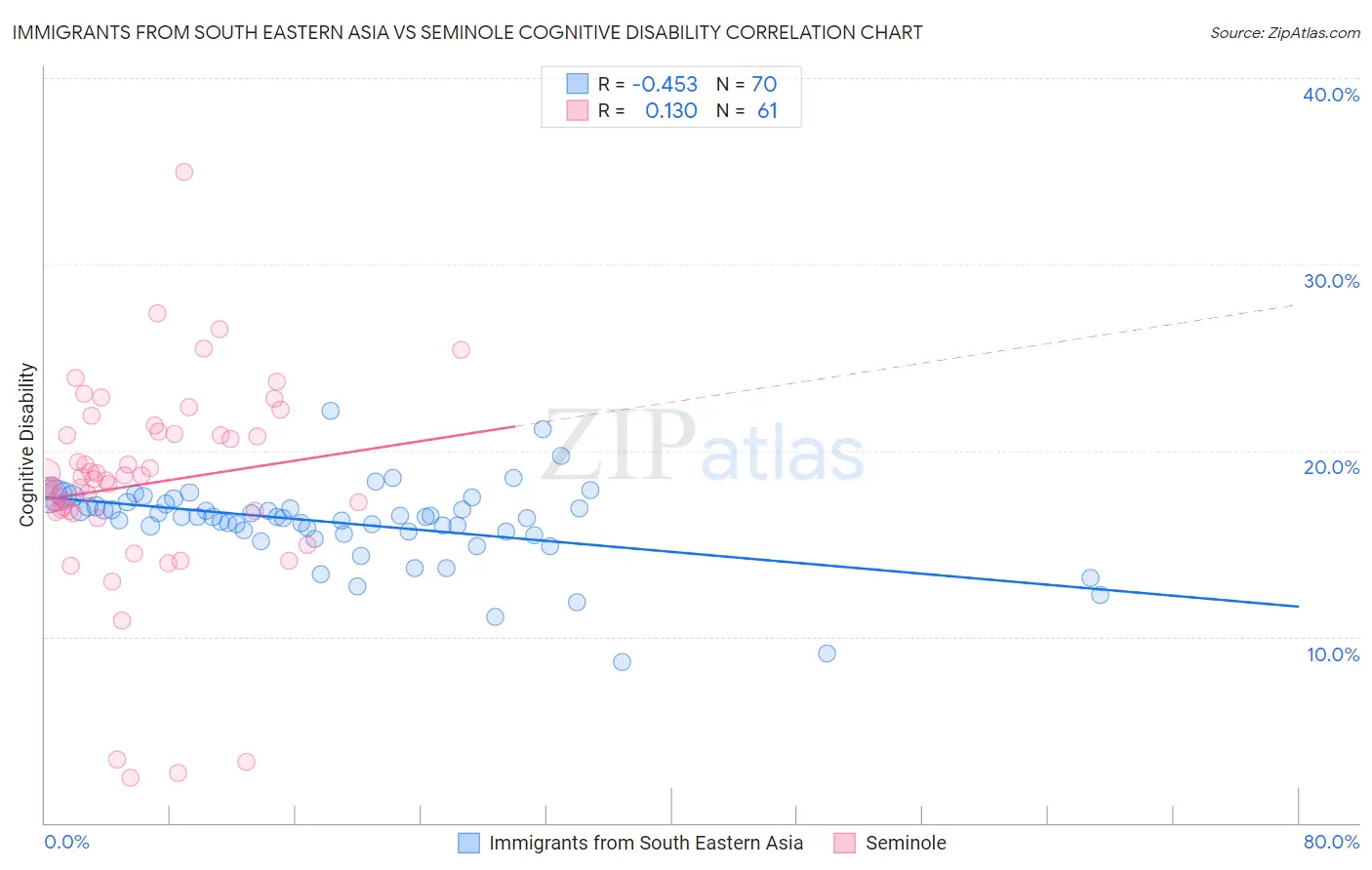 Immigrants from South Eastern Asia vs Seminole Cognitive Disability