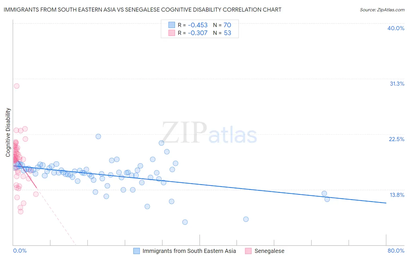 Immigrants from South Eastern Asia vs Senegalese Cognitive Disability
