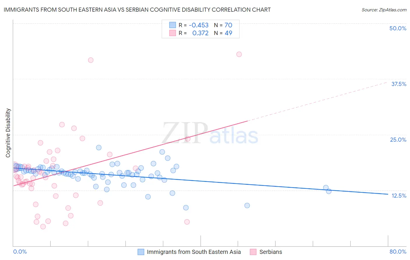 Immigrants from South Eastern Asia vs Serbian Cognitive Disability