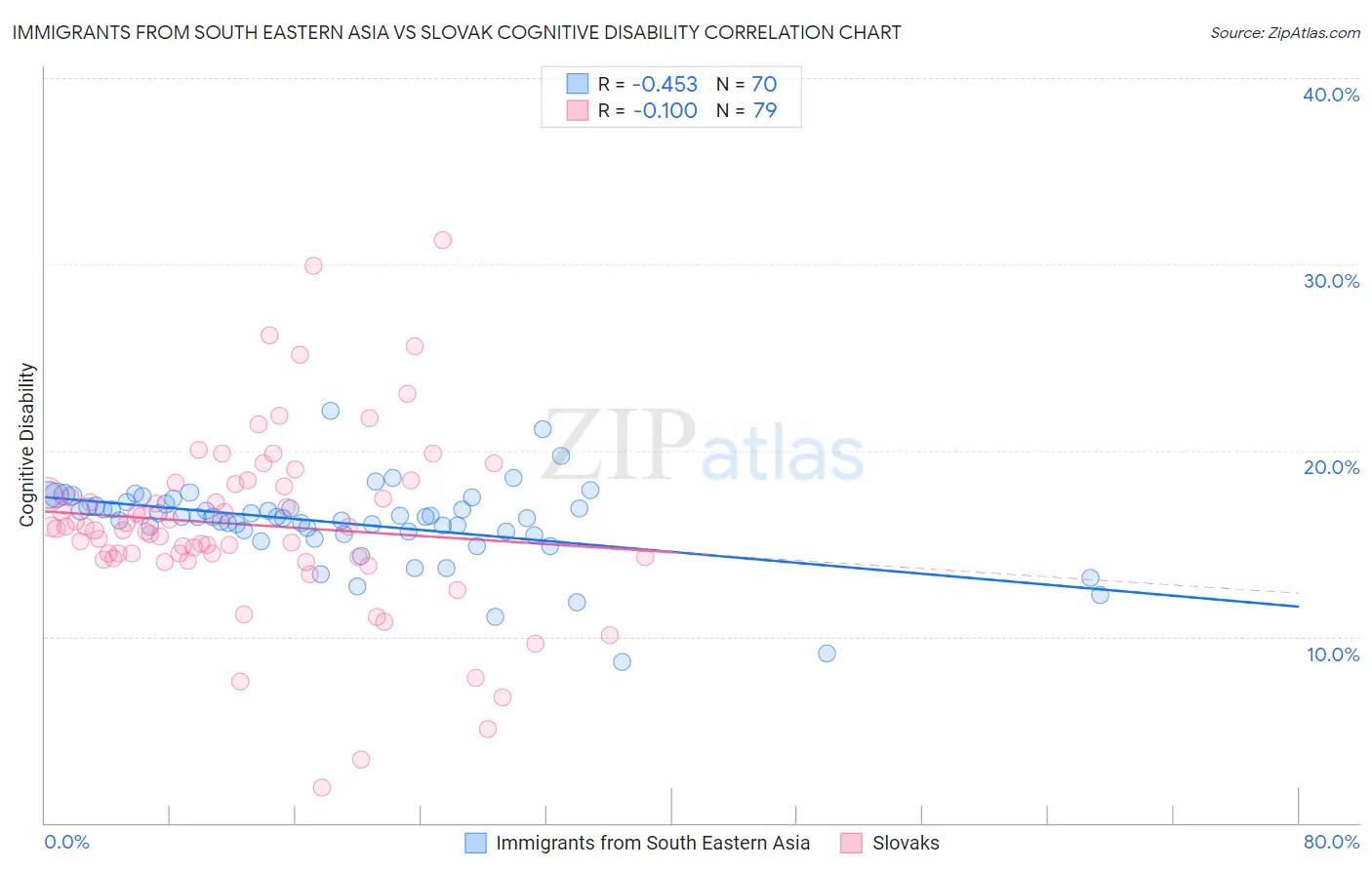 Immigrants from South Eastern Asia vs Slovak Cognitive Disability