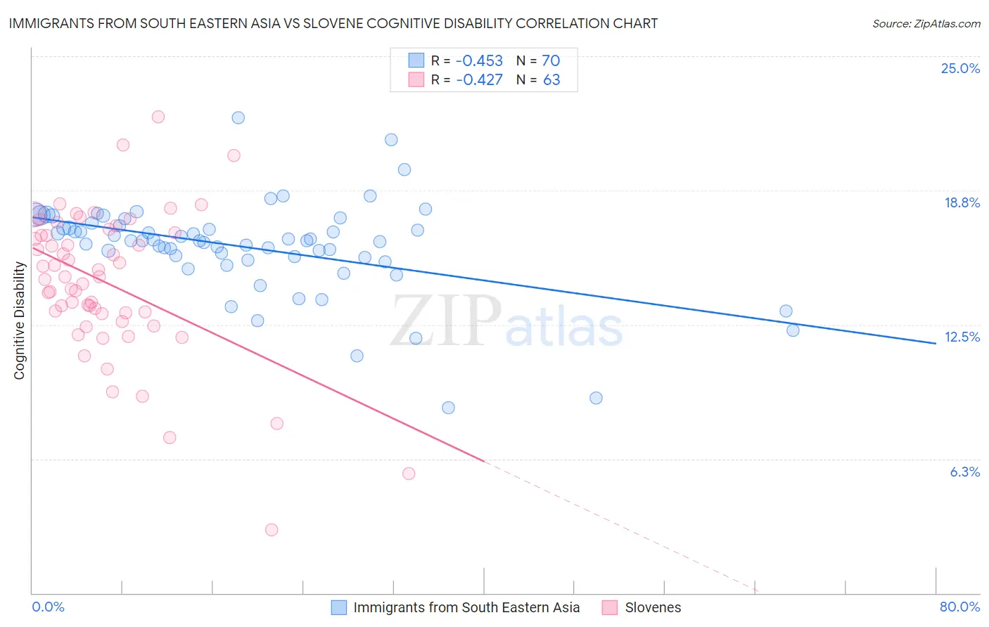 Immigrants from South Eastern Asia vs Slovene Cognitive Disability