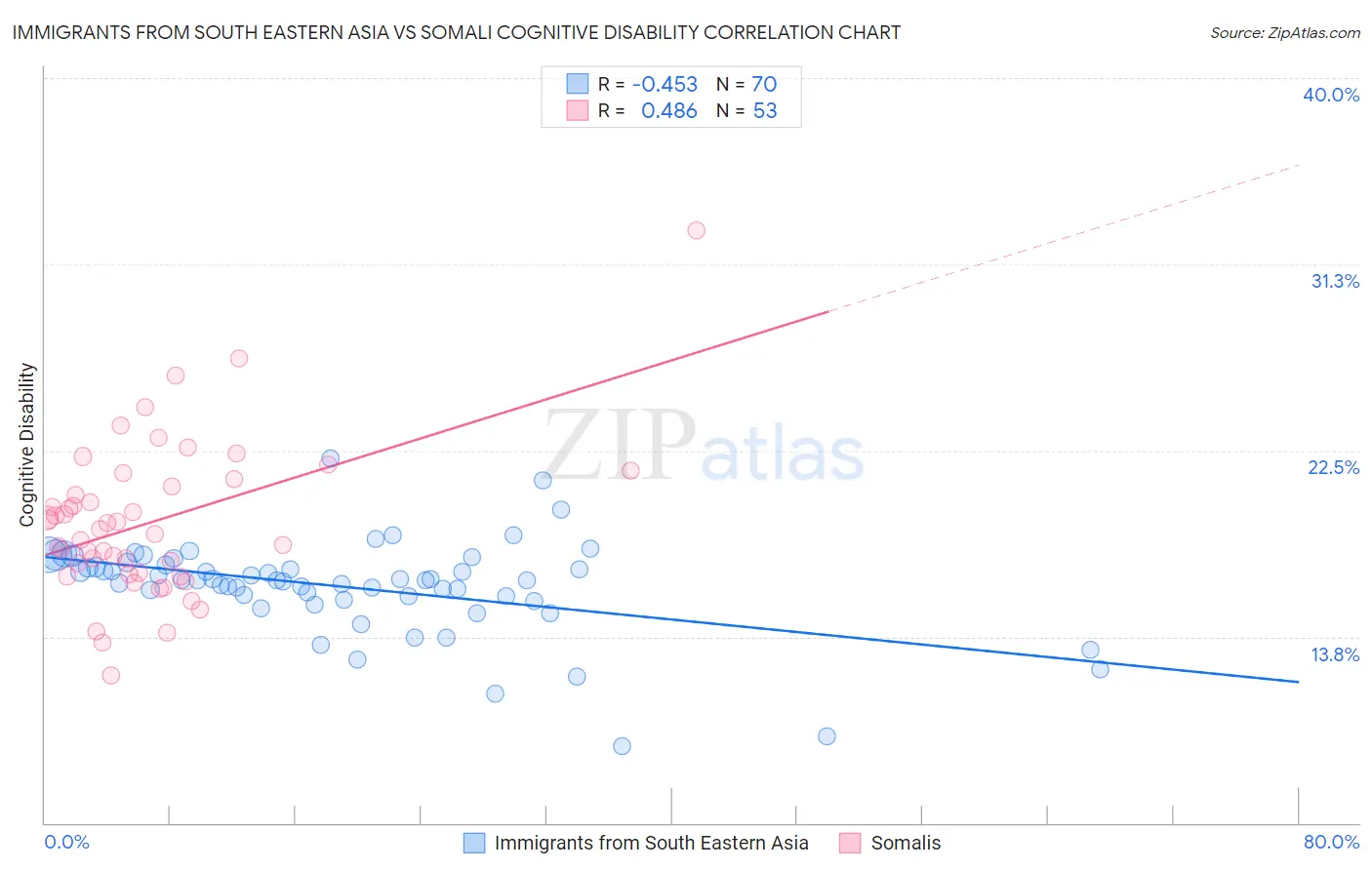 Immigrants from South Eastern Asia vs Somali Cognitive Disability