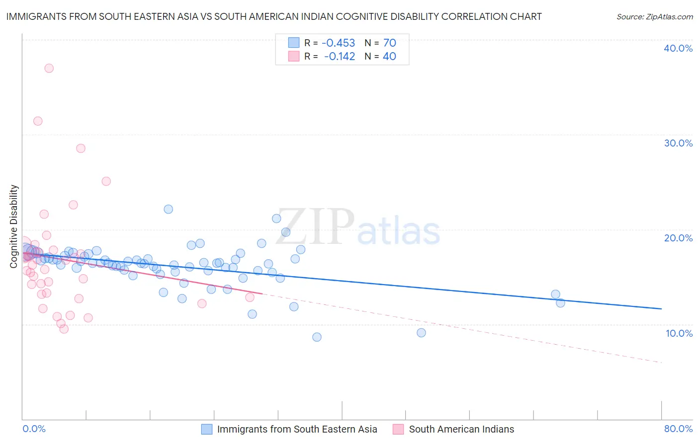 Immigrants from South Eastern Asia vs South American Indian Cognitive Disability