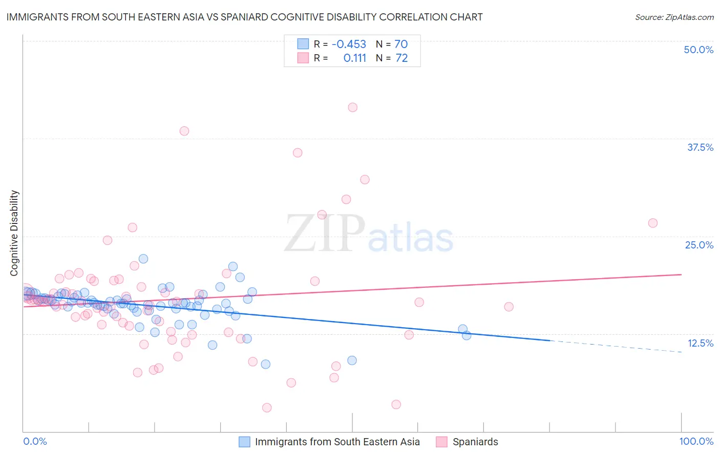 Immigrants from South Eastern Asia vs Spaniard Cognitive Disability