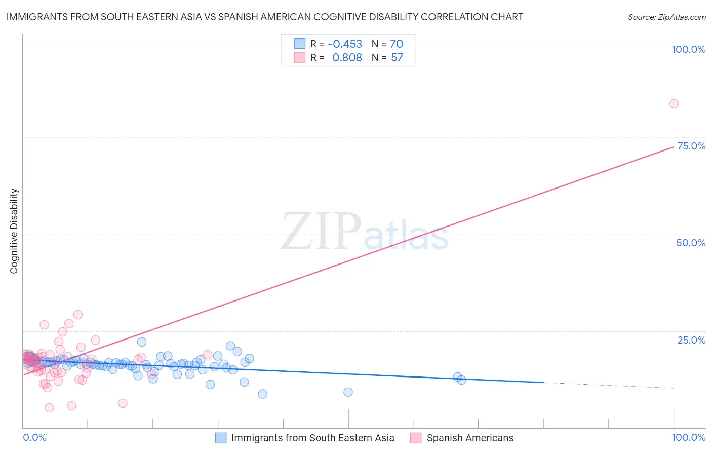 Immigrants from South Eastern Asia vs Spanish American Cognitive Disability