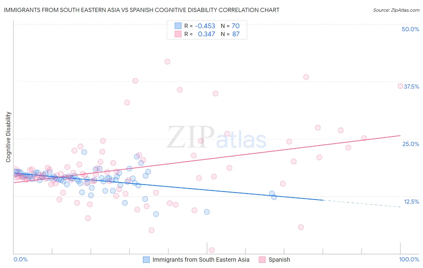 Immigrants from South Eastern Asia vs Spanish Cognitive Disability