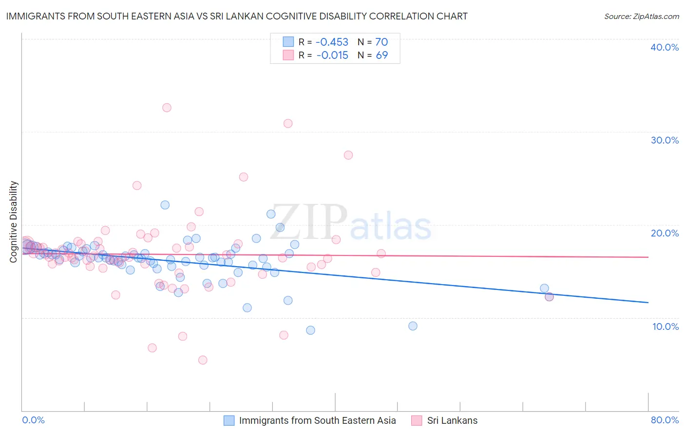 Immigrants from South Eastern Asia vs Sri Lankan Cognitive Disability