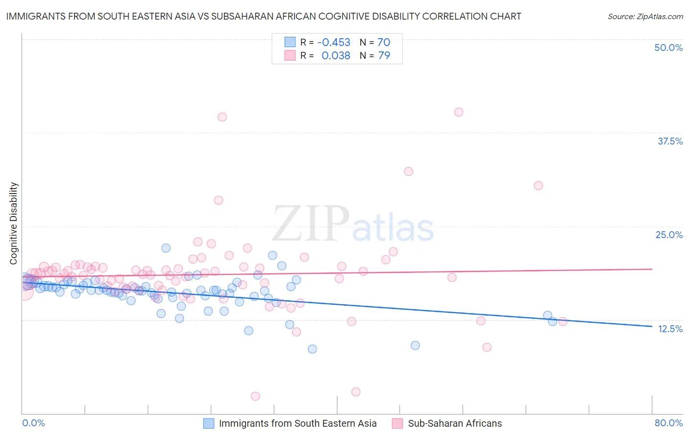 Immigrants from South Eastern Asia vs Subsaharan African Cognitive Disability