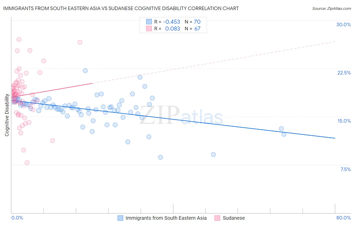Immigrants from South Eastern Asia vs Sudanese Cognitive Disability