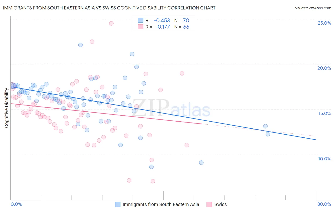 Immigrants from South Eastern Asia vs Swiss Cognitive Disability