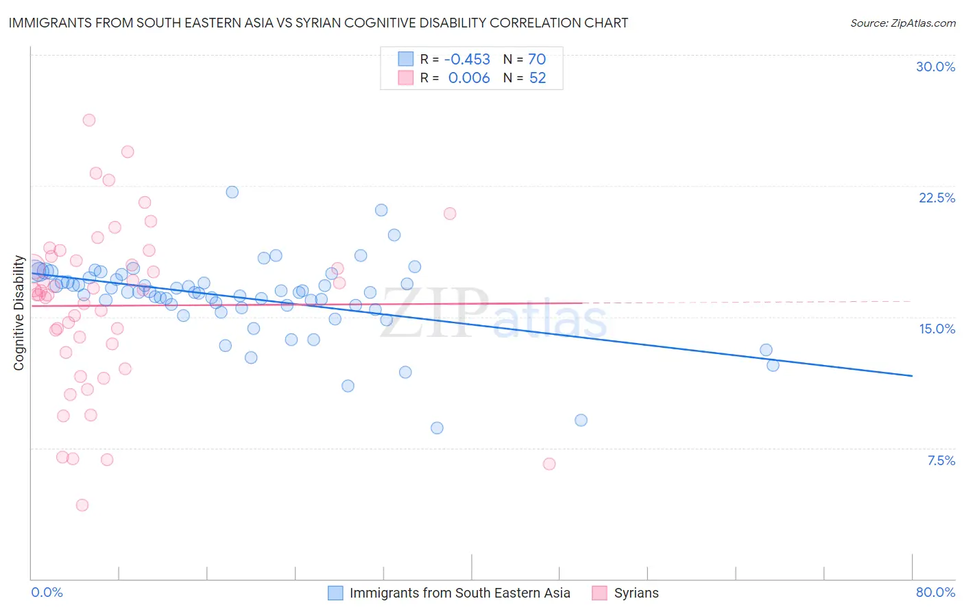 Immigrants from South Eastern Asia vs Syrian Cognitive Disability