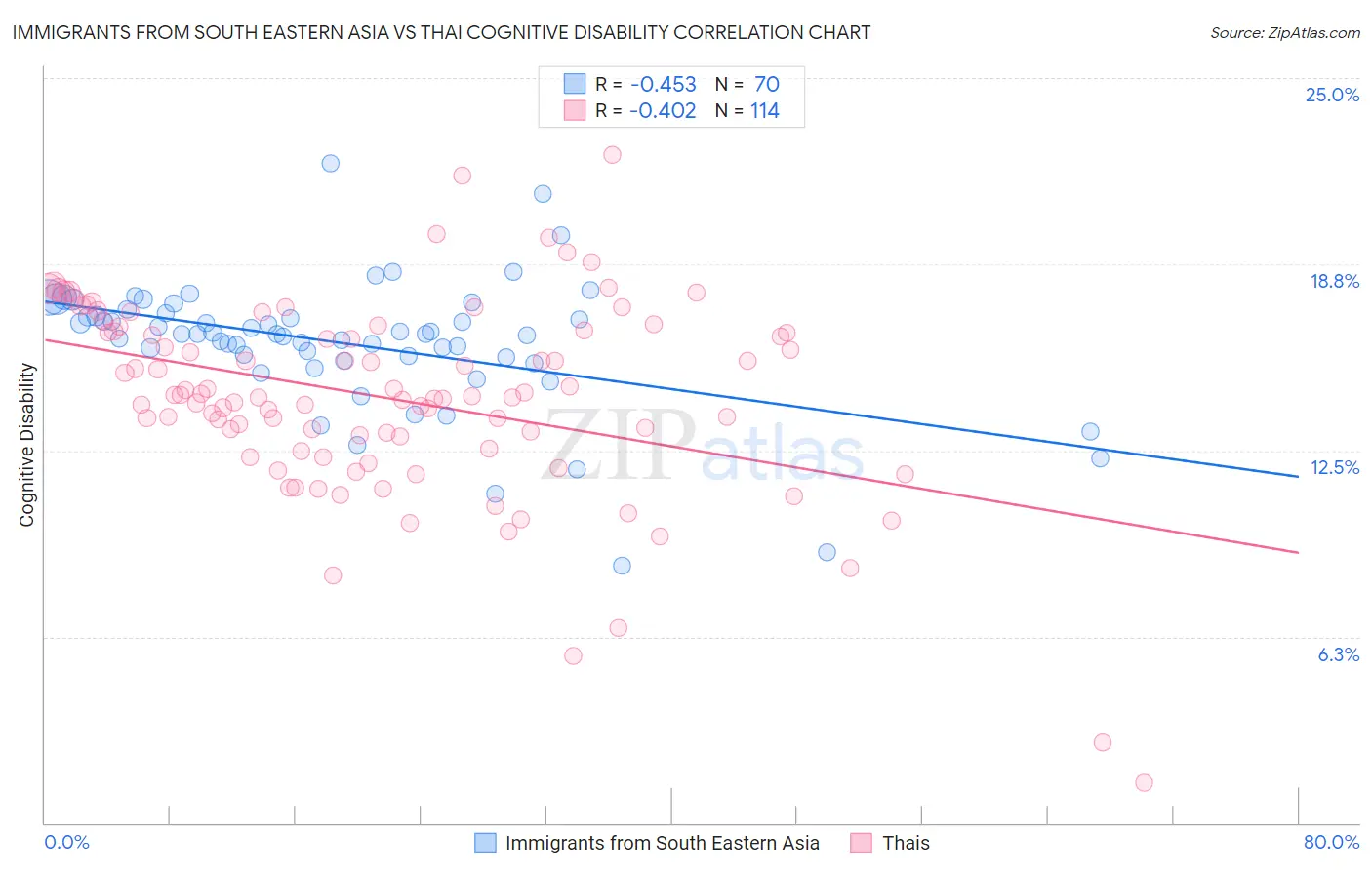 Immigrants from South Eastern Asia vs Thai Cognitive Disability