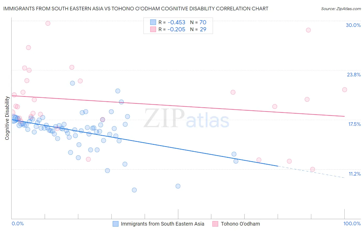 Immigrants from South Eastern Asia vs Tohono O'odham Cognitive Disability