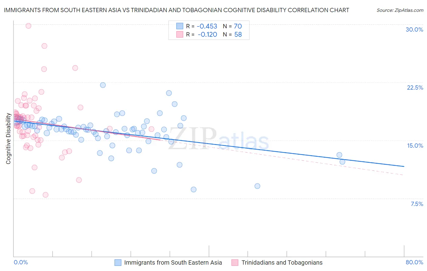 Immigrants from South Eastern Asia vs Trinidadian and Tobagonian Cognitive Disability