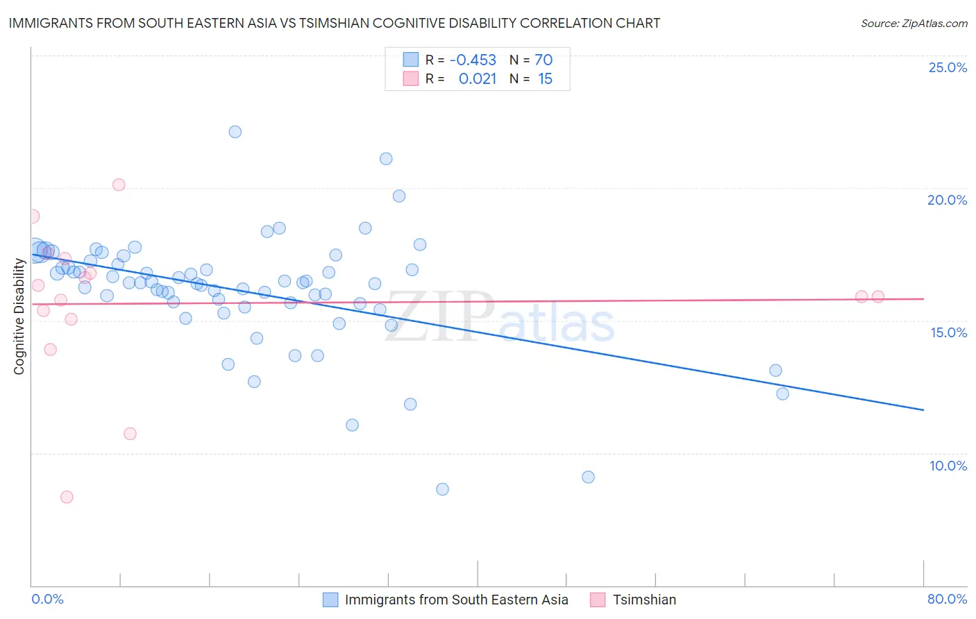 Immigrants from South Eastern Asia vs Tsimshian Cognitive Disability