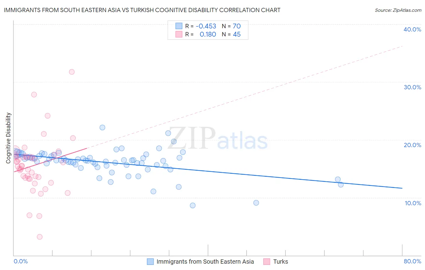 Immigrants from South Eastern Asia vs Turkish Cognitive Disability