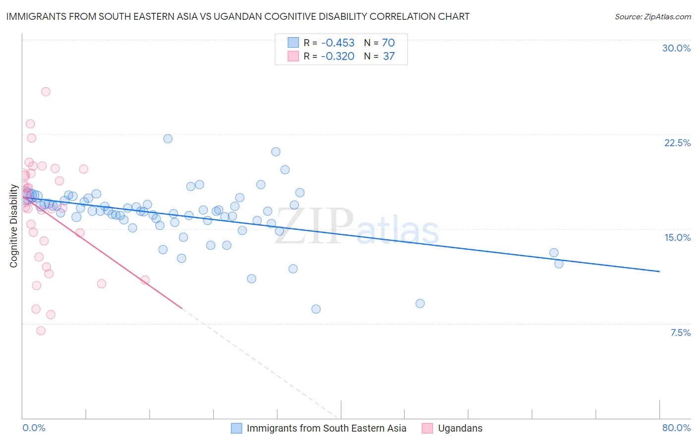 Immigrants from South Eastern Asia vs Ugandan Cognitive Disability