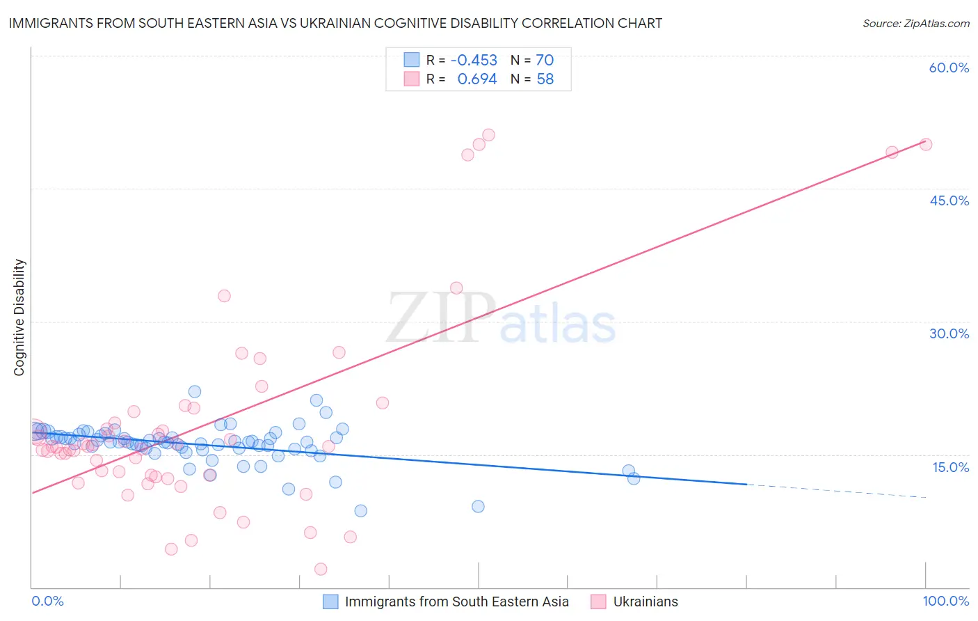 Immigrants from South Eastern Asia vs Ukrainian Cognitive Disability