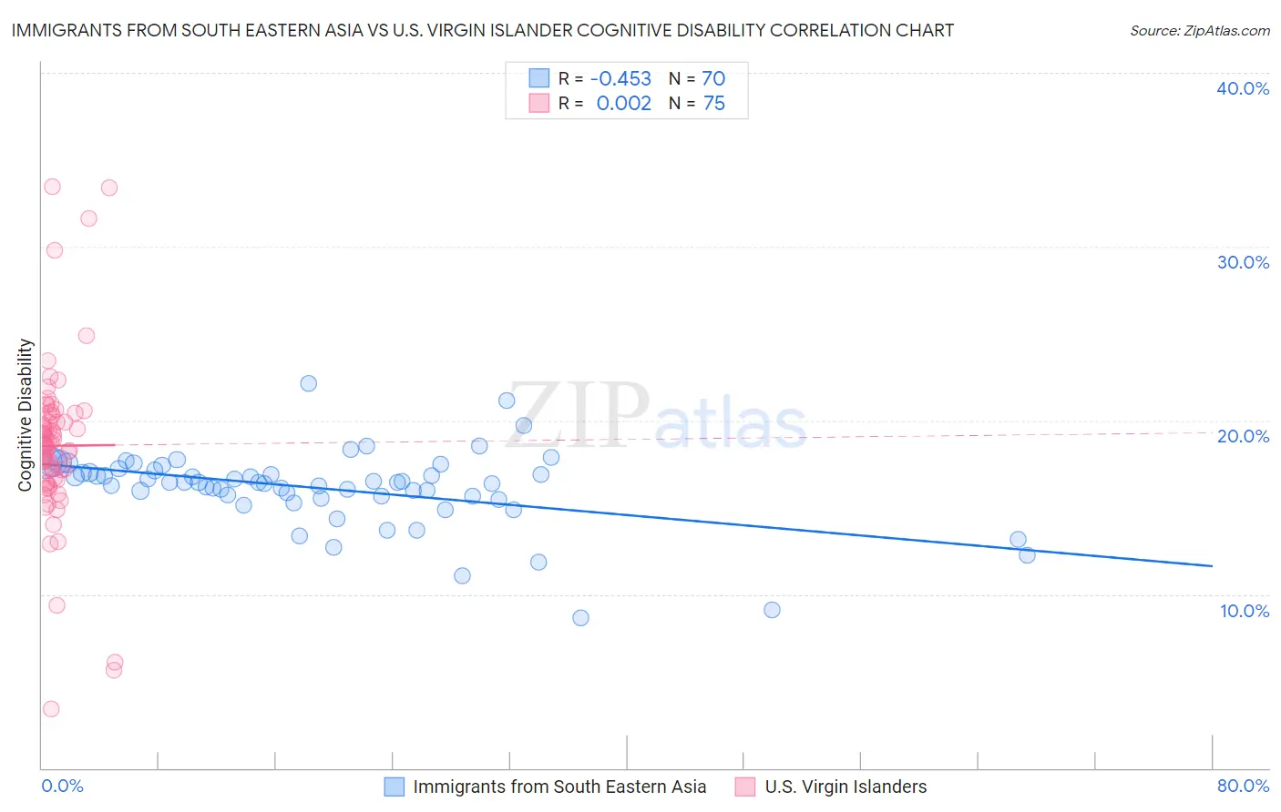 Immigrants from South Eastern Asia vs U.S. Virgin Islander Cognitive Disability