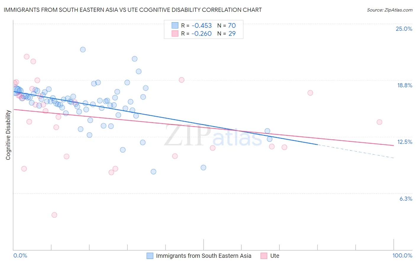 Immigrants from South Eastern Asia vs Ute Cognitive Disability