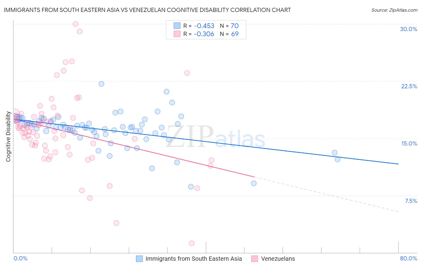 Immigrants from South Eastern Asia vs Venezuelan Cognitive Disability