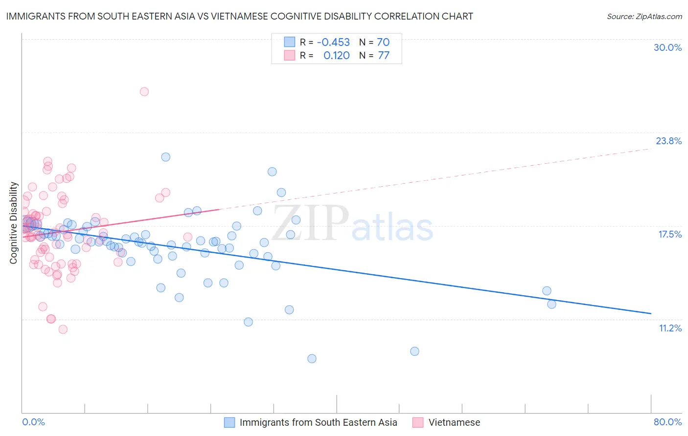 Immigrants from South Eastern Asia vs Vietnamese Cognitive Disability